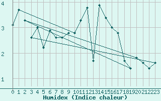 Courbe de l'humidex pour Courcelles (Be)