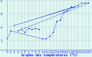 Courbe de tempratures pour Montmlian (73)