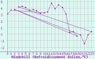 Courbe du refroidissement olien pour Kleine-Brogel (Be)