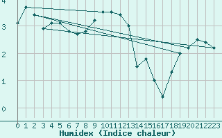 Courbe de l'humidex pour Ble - Binningen (Sw)