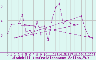 Courbe du refroidissement olien pour Leconfield