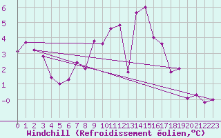 Courbe du refroidissement olien pour Gsgen