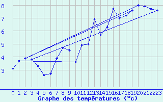 Courbe de tempratures pour Mottec