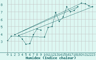 Courbe de l'humidex pour Mottec