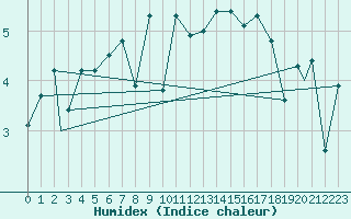 Courbe de l'humidex pour Mehamn