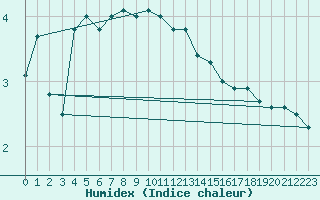 Courbe de l'humidex pour Weissenburg