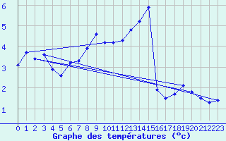 Courbe de tempratures pour Plaffeien-Oberschrot