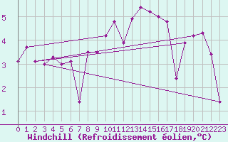 Courbe du refroidissement olien pour Camborne