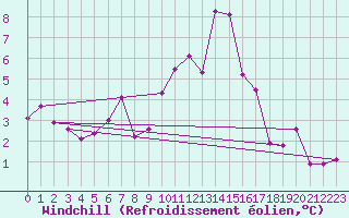 Courbe du refroidissement olien pour Peaugres (07)