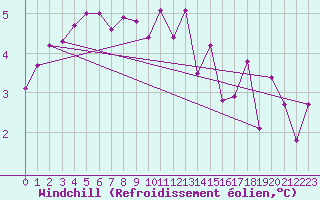Courbe du refroidissement olien pour Jabbeke (Be)