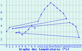 Courbe de tempratures pour Brest (29)