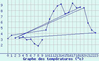 Courbe de tempratures pour Le Horps (53)