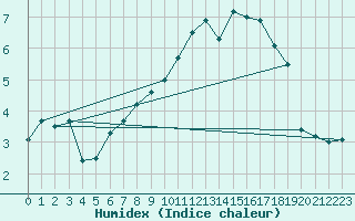 Courbe de l'humidex pour penoy (25)