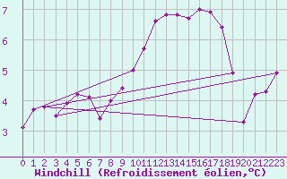 Courbe du refroidissement olien pour Baye (51)