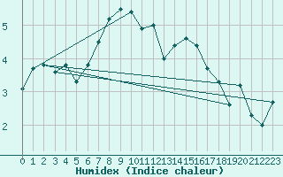 Courbe de l'humidex pour Boltigen