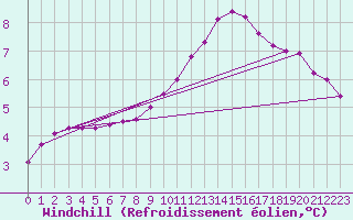 Courbe du refroidissement olien pour Gros-Rderching (57)