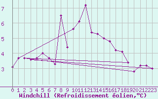 Courbe du refroidissement olien pour De Bilt (PB)