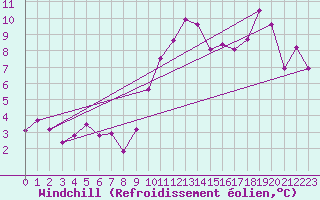 Courbe du refroidissement olien pour Salon-de-Provence (13)