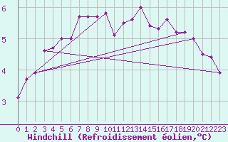 Courbe du refroidissement olien pour Mumbles
