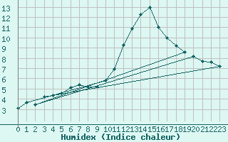 Courbe de l'humidex pour La Meyze (87)