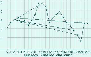 Courbe de l'humidex pour Les Attelas