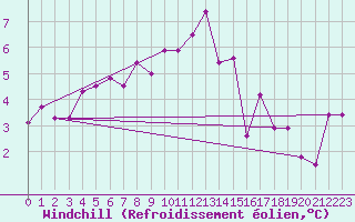 Courbe du refroidissement olien pour Sainte-Menehould (51)