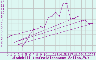 Courbe du refroidissement olien pour Brenner Neu