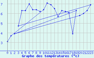 Courbe de tempratures pour le bateau C6VR7