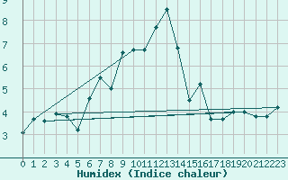 Courbe de l'humidex pour Chemnitz