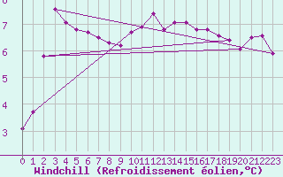 Courbe du refroidissement olien pour Cherbourg (50)