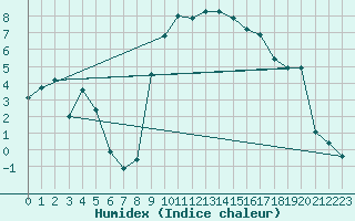 Courbe de l'humidex pour Cassis (13)