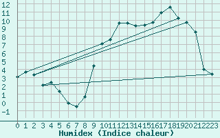 Courbe de l'humidex pour Reims-Prunay (51)