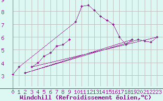 Courbe du refroidissement olien pour Lauwersoog Aws