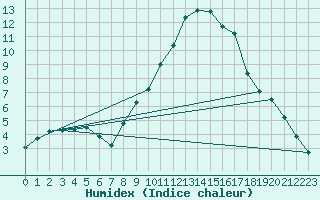 Courbe de l'humidex pour Manlleu (Esp)