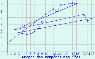 Courbe de tempratures pour Kvamskogen-Jonshogdi 