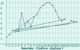 Courbe de l'humidex pour Locarno (Sw)