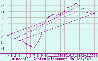 Courbe du refroidissement olien pour Brzins (38)