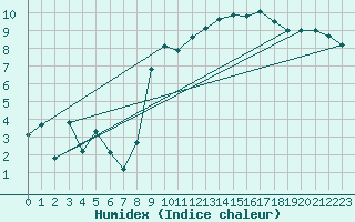 Courbe de l'humidex pour Le Touquet (62)