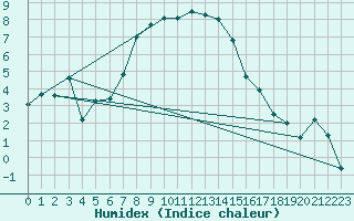 Courbe de l'humidex pour Adjud