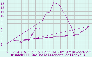 Courbe du refroidissement olien pour Hoerby