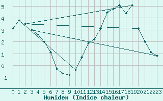 Courbe de l'humidex pour Avila - La Colilla (Esp)