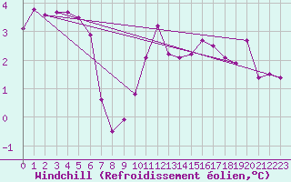 Courbe du refroidissement olien pour Paris Saint-Germain-des-Prs (75)