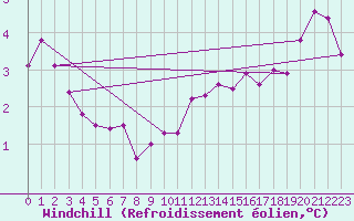 Courbe du refroidissement olien pour Ile de Batz (29)