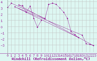 Courbe du refroidissement olien pour Retz