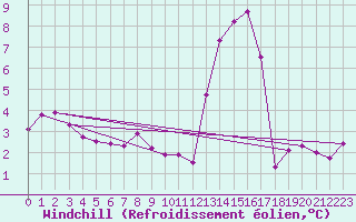 Courbe du refroidissement olien pour la bouée 62155