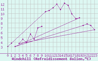 Courbe du refroidissement olien pour Aboyne