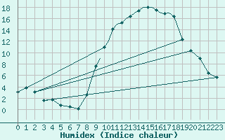 Courbe de l'humidex pour Shawbury