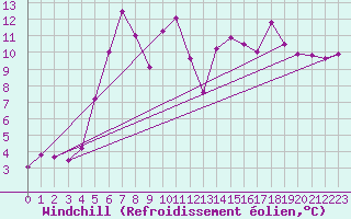 Courbe du refroidissement olien pour Strbske Pleso