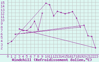 Courbe du refroidissement olien pour Adelsoe
