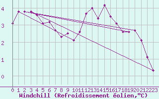 Courbe du refroidissement olien pour Remich (Lu)